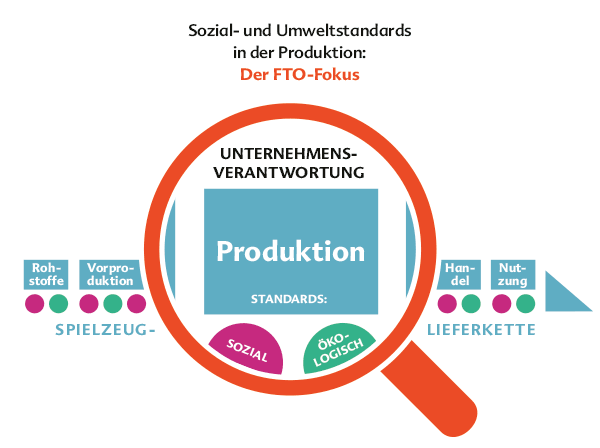 Der FTO-Fokus