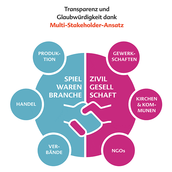 Multi-Stakeholder-Ansatz