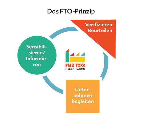 Das FTO-Prinzip