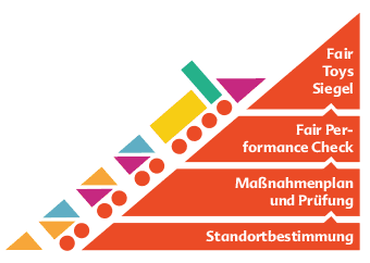 Der FTO-Prozess