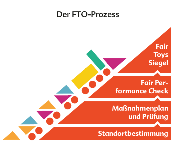 Der FTO-Prozess